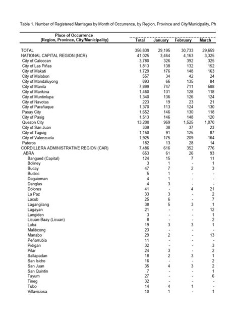 huc in the philippines|Statistical Tables .